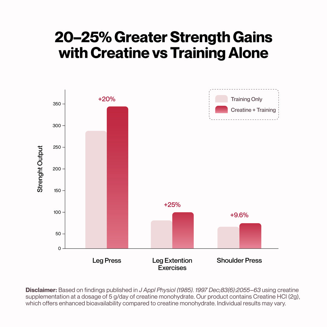 Strength gains chart — creatine supplementation vs training alone over 10 weeks