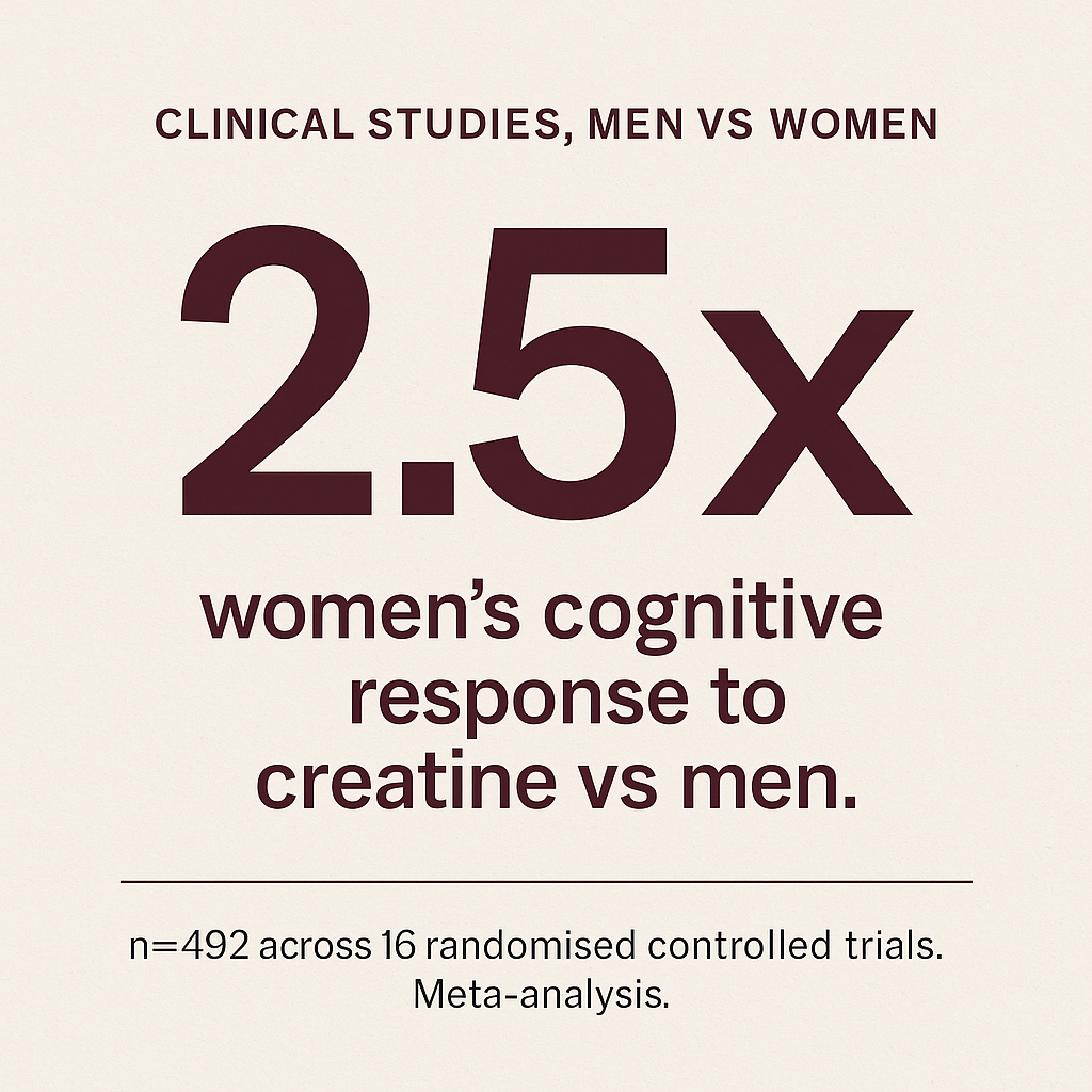 2.5× greater cognitive response in women — clinical stat