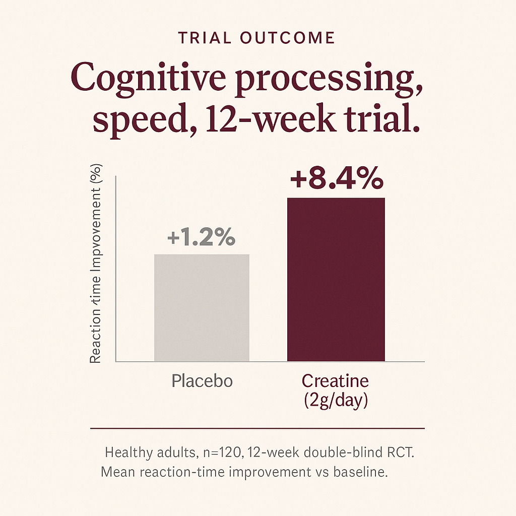 Cognitive processing speed — placebo vs creatine bar chart